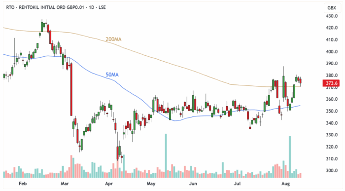 RTO Daily Candle Chart