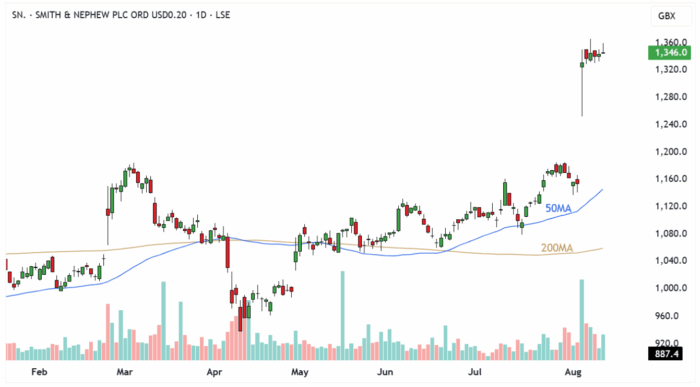 SN. Daily Candle Chart