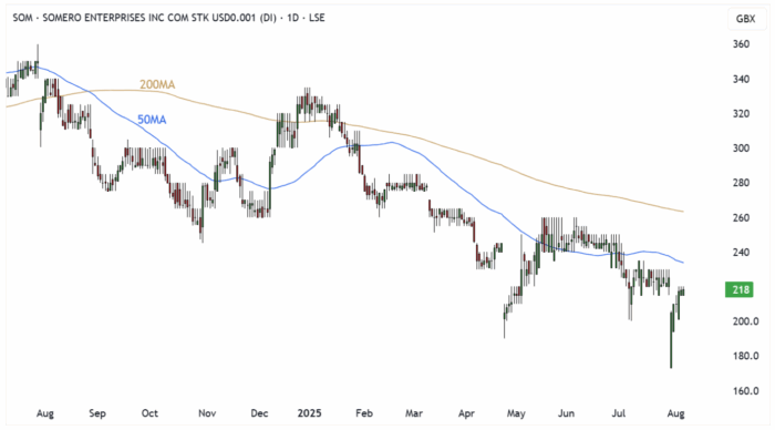 SOM Daily Candle Chart