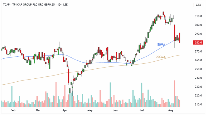 TCAP Daily Candle Chart