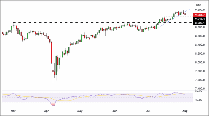 FTSE 100 Rolling Futures (Daily Candle Chart)