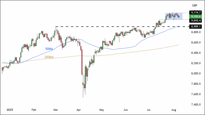 FTSE 100 Rolling Futures (Daily Candle Chart)