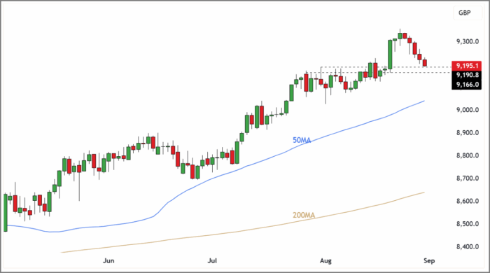 FTSE 100 Rolling Futures (Daily Candle Chart)