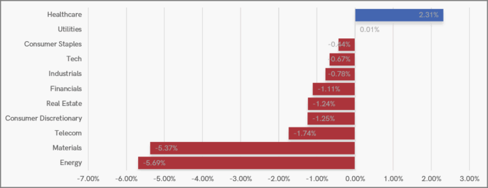 UK Sector Performance (7-Days)