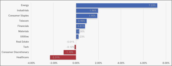 UK Sector Performance (7-Days)