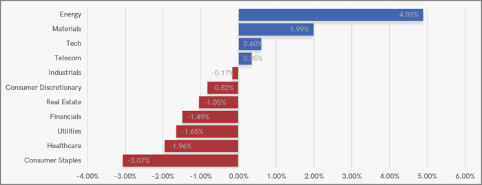UK Sector Performance (7-Days)