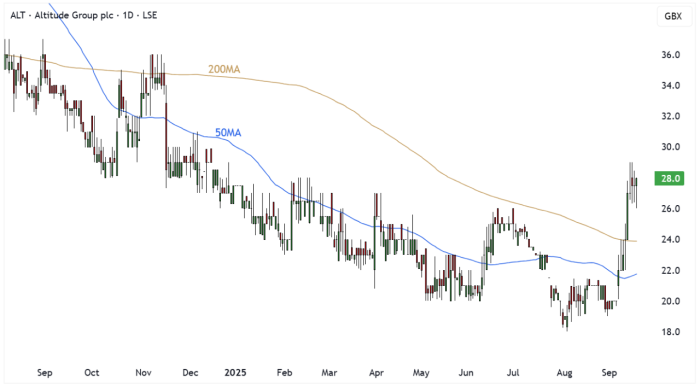 ALT Daily Candle Chart