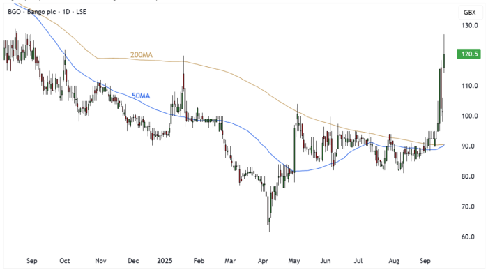 BGO Daily Candle Chart