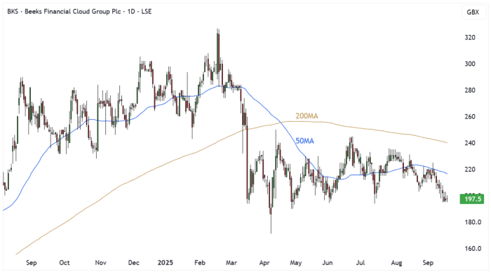 BKS Daily Candle Chart