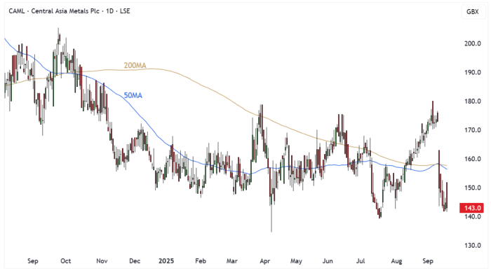 CAML Daily Candle Chart