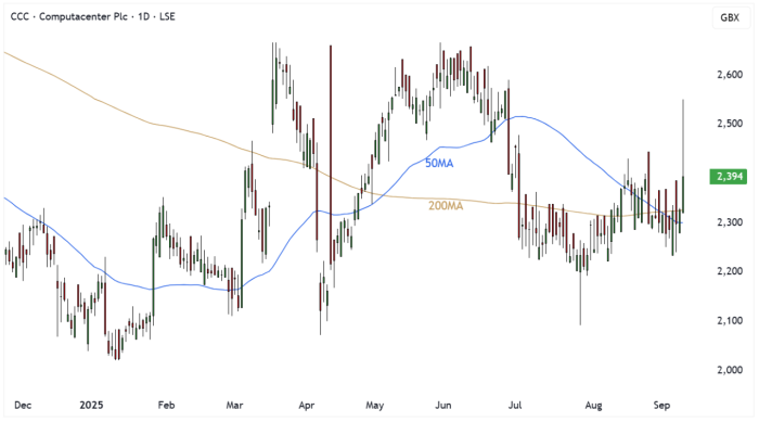 CCC Daily Candle Chart