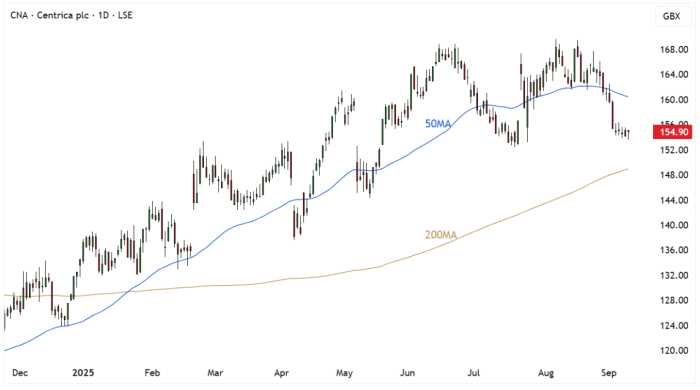 CNA Daily Candle Chart