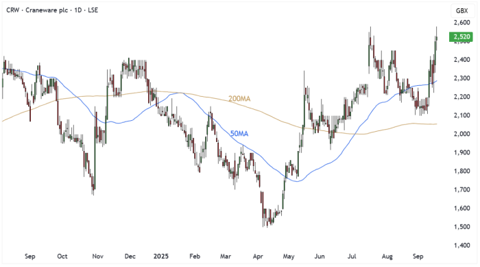 CRW Daily Candle Chart