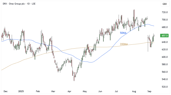 DRX Daily Candle Chart