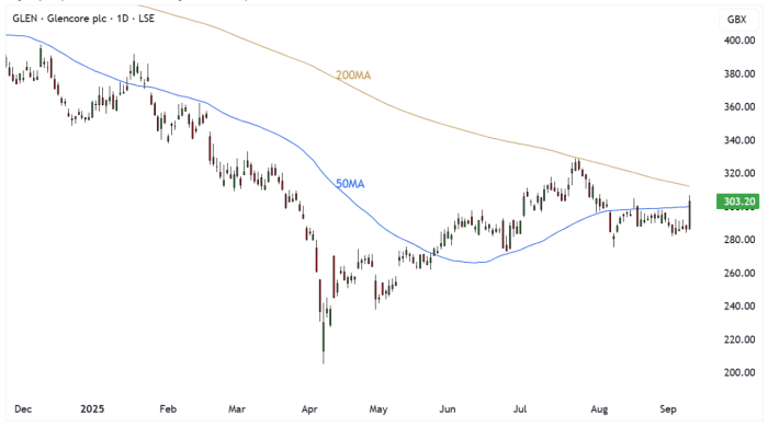 GLEN Daily Candle Chart