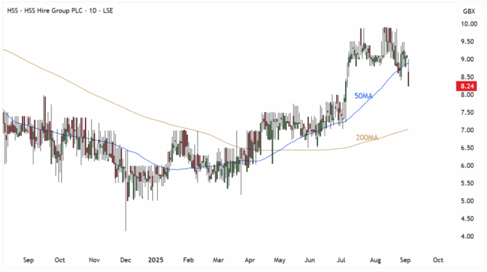 HSS Daily Candle Chart