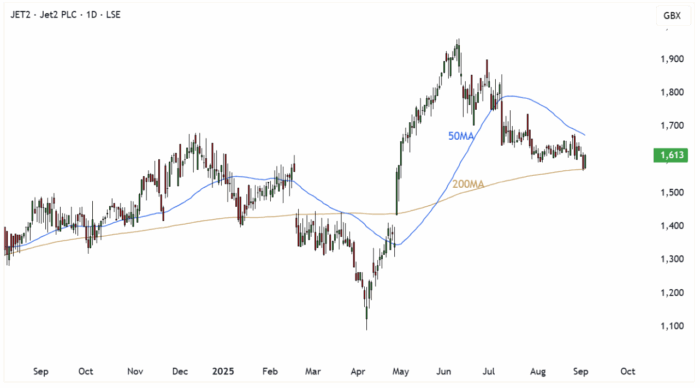 JET2 Daily Candle Chart
