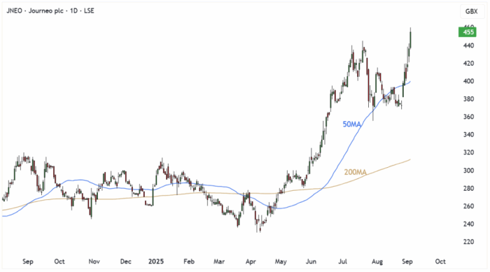 JNEO Daily Candle Chart