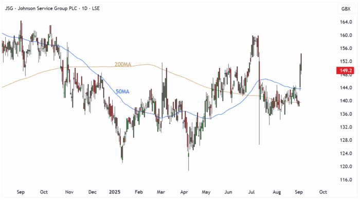 JSG Daily Candle Chart