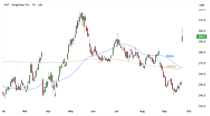 KGF Daily Candle Chart
