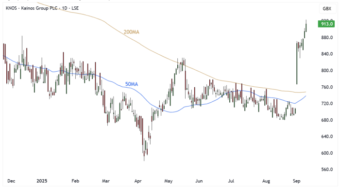KNOS Daily Candle Chart