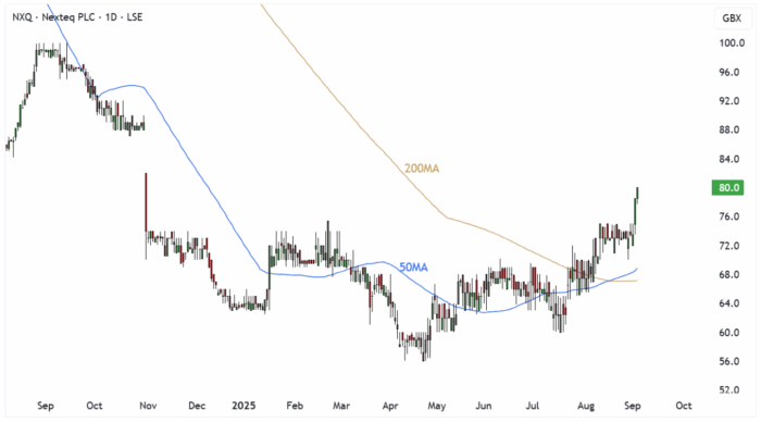 NXQ Daily Candle Chart