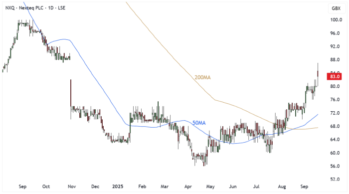 NXQ Daily Candle Chart