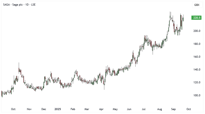 SAGA Daily Candle Chart