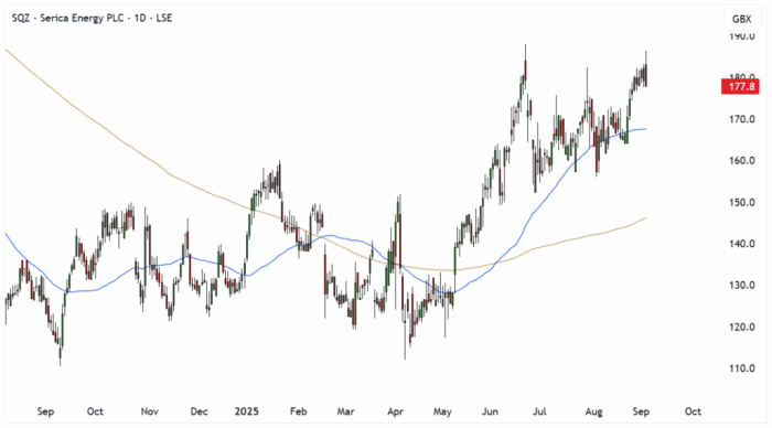 SQZ Daily Candle Chart