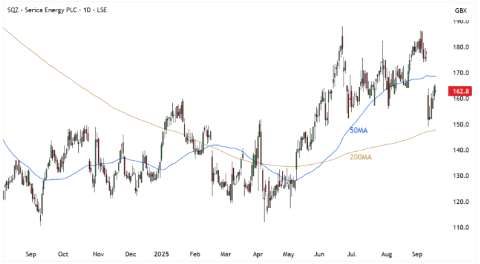 SQZ Daily Candle Chart