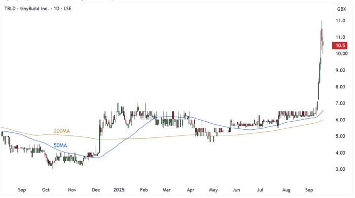 TBLD Daily Candle Chart