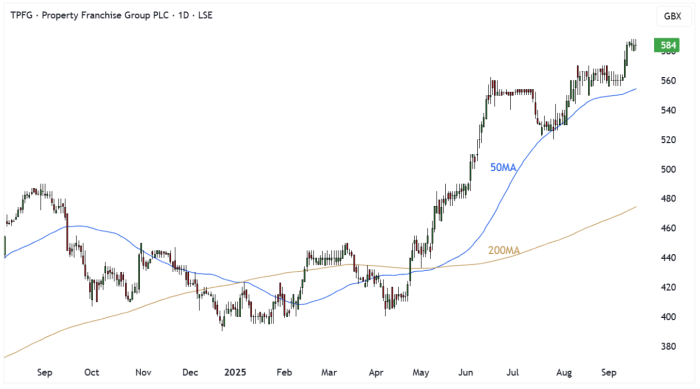 TPFG Daily Candle Chart