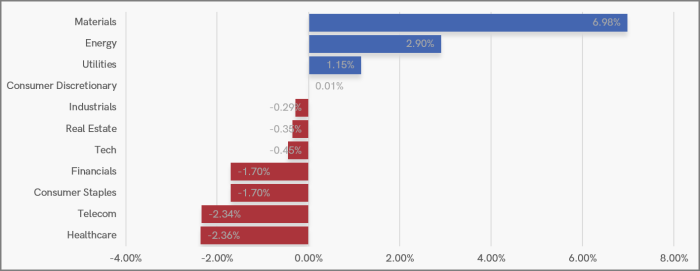 UK Sector Performance (7-Days)