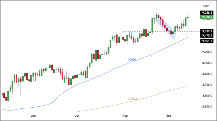 FTSE 100 Rolling Futures (Daily Candle Chart)
