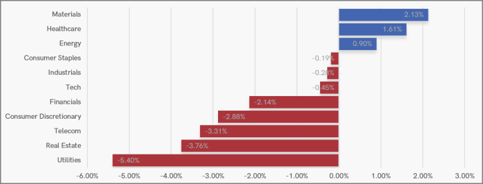 UK Sector Performance (7-Days)