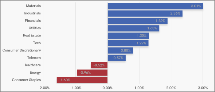 UK Sector Performance (7-Days)