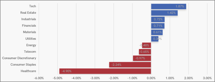UK Sector Performance (7-Days)