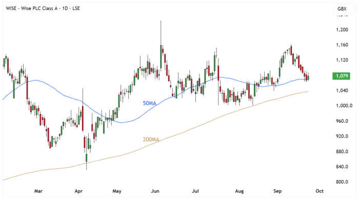 WISE Daily Candle Chart
