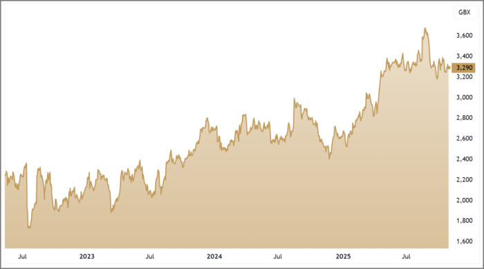 ADM 3-Year Chart