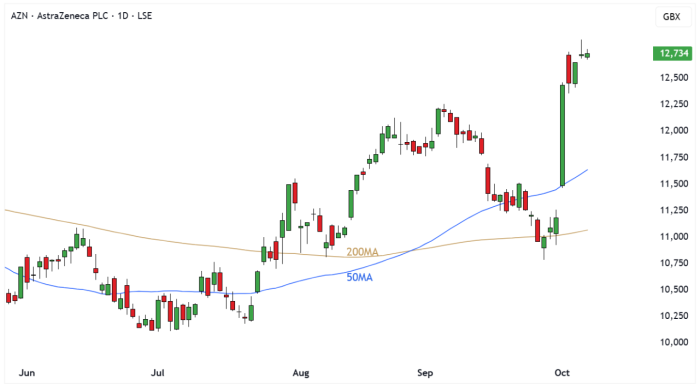AZN Daily Candle Chart