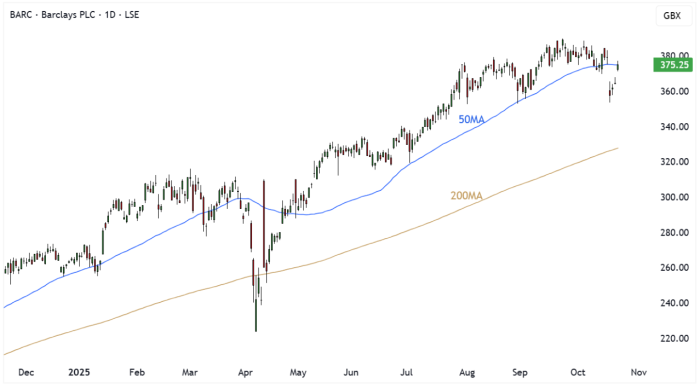 BARC Daily Candle Chart