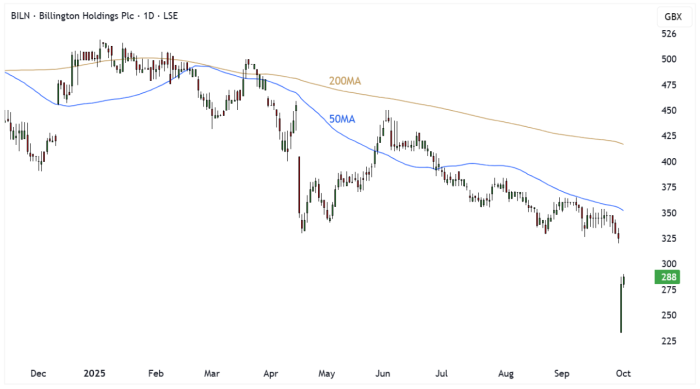 BILN Daily Candle Chart