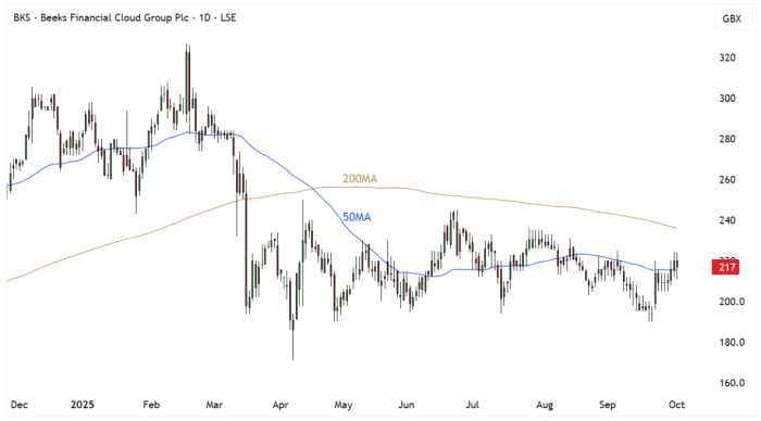 BKS Daily Candle Chart