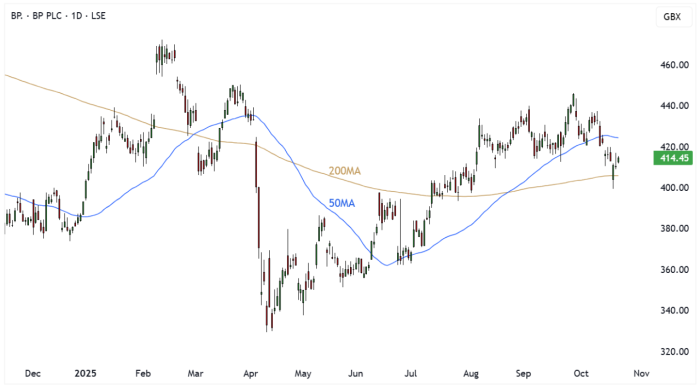 BP. Daily Candle Chart