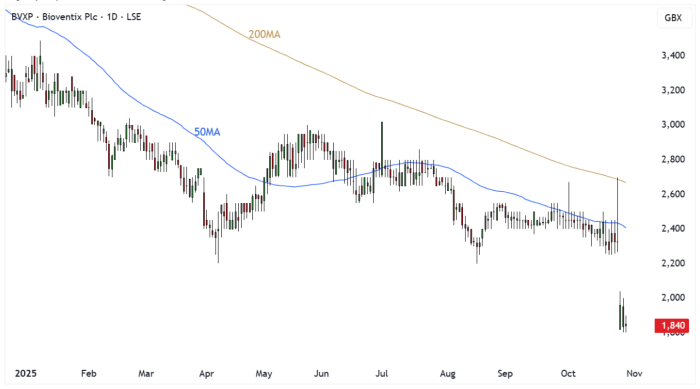BVXP Daily Candle Chart