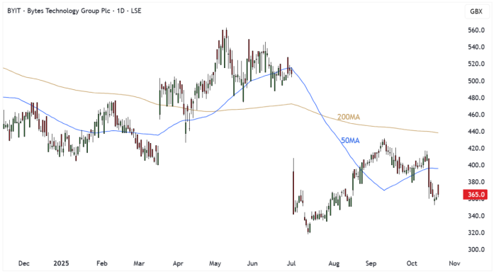 BYIT Daily Candle Chart