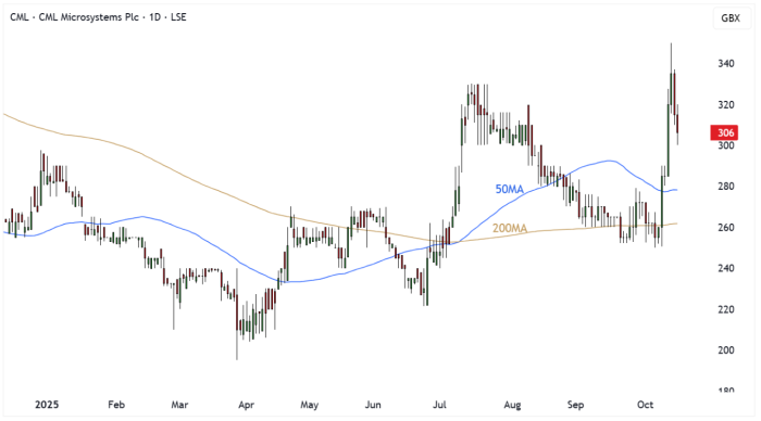 CML Daily Candle Chart