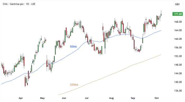 CNA Daily Candle Chart
