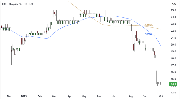 EBQ Daily Candle Chart