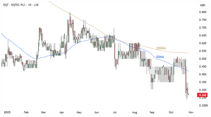 EQT Daily Candle Chart